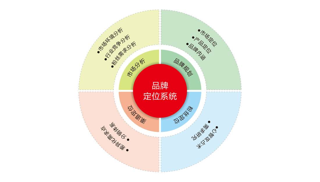 如何尋找知名品牌策劃公司？為什么要做品牌策劃？
